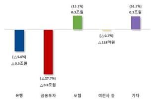 2024년 상반기 중 권역별 이익 증감 (사진=연합뉴스)