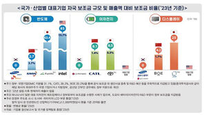 "반도체 등 첨단산업 보조금 미&middot;중&middot;일 수십조&hellip;한국은 0원"