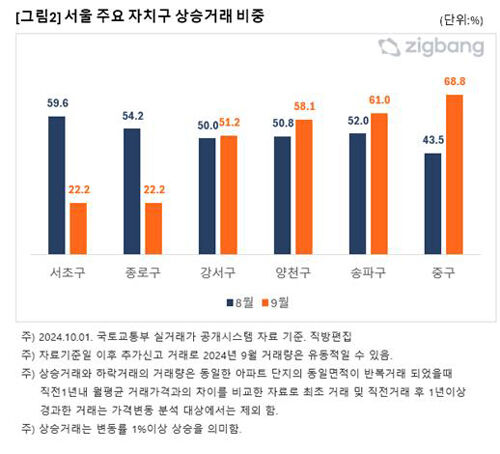 서울 주요 자치구 상승거래 비중 그래프
