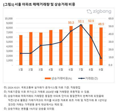 서울 주요 자치구 상승거래 비중 그래프
