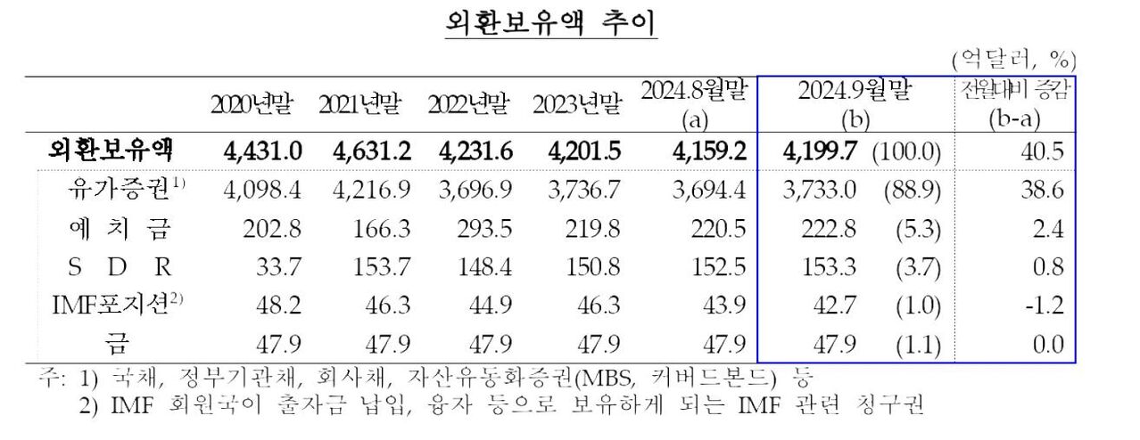 외환보유액 추이 (사진=한국은행 제공, 연합뉴스)