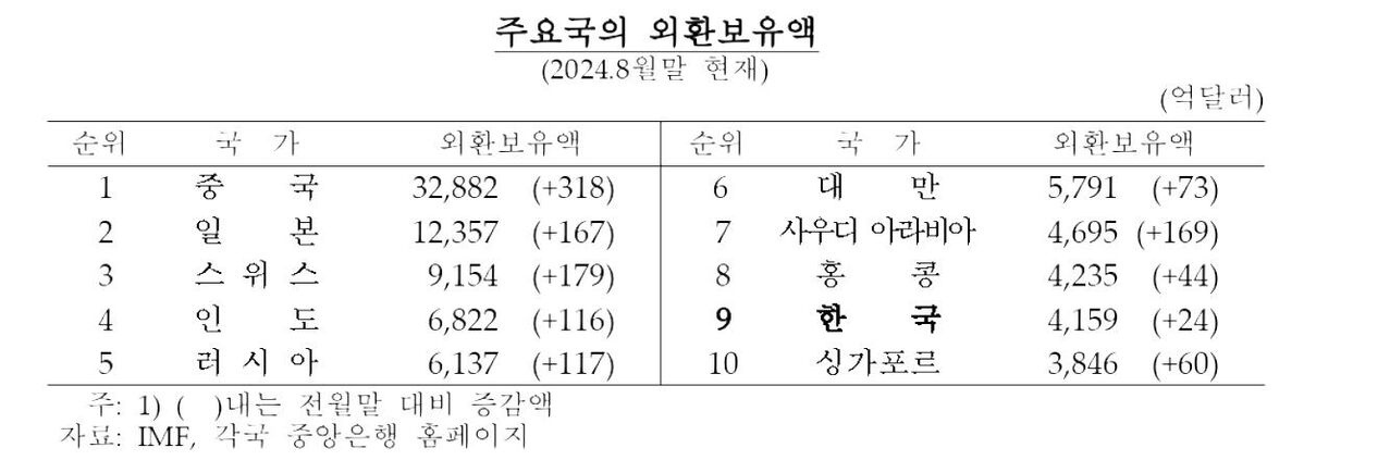 주요국 외환보유액 (사진=한국은행 제공, 연합뉴스)