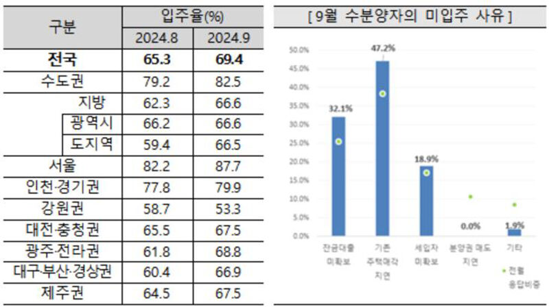 9월 전국 아파트 입주율 및 수분양자의 미입주 사유