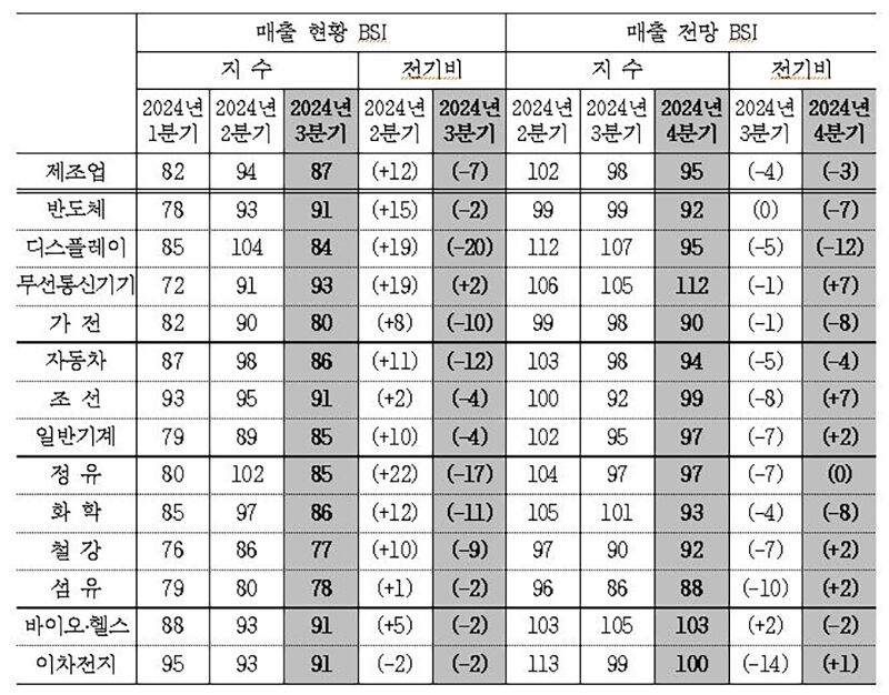 국제 제조업 주요 업종별 매출 BSI 동향 (사진=산업연구원 제공, 연합뉴스)