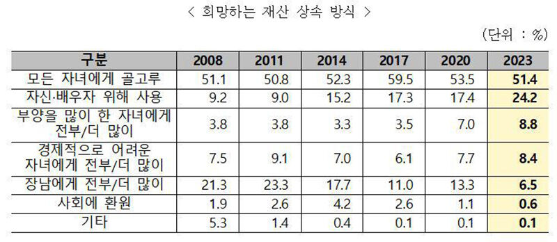희망하는 재산 상속 방식 (사진=보건복지부 제공, 연합뉴스)