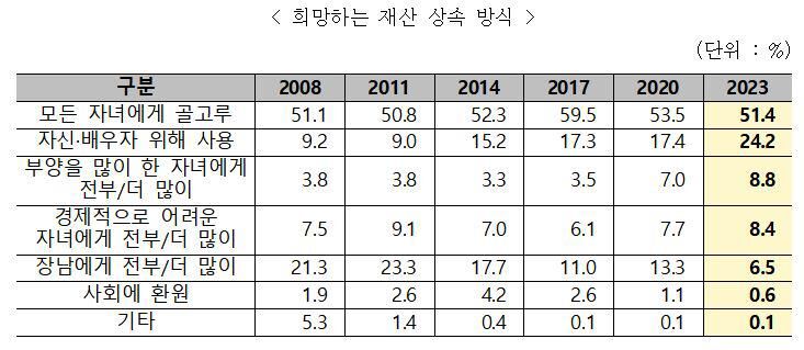 희망하는 재산 상속 방식 (사진=보건복지부 제공, 연합뉴스)