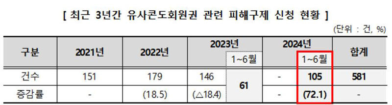 최근 3년간 유사 콘도회원권 관련 피해구제 신청 현황 (사진=한국소비자원 제공, 연합뉴스)