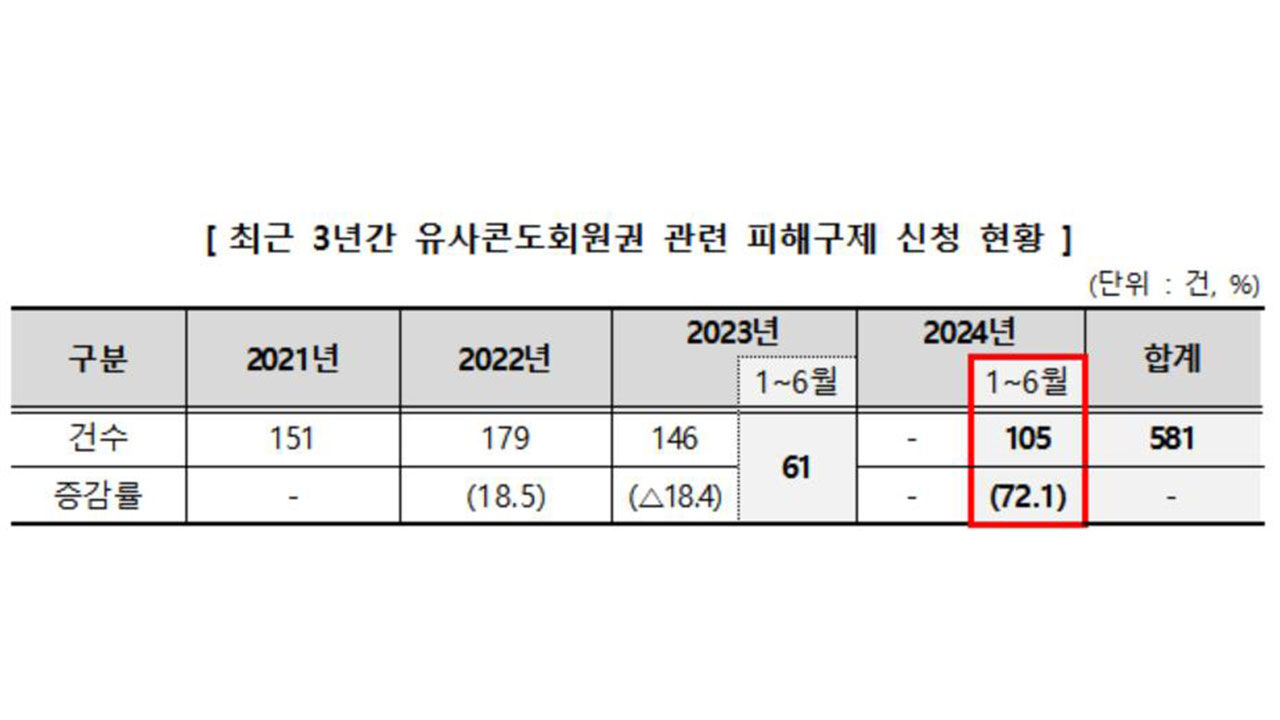 최근 3년간 유사콘도회원권 관련 피해구제 신청 현황 표 (사진=한국소비자원 제공, 연합뉴스)