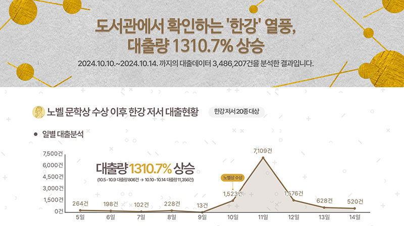 한강 소설 대출 현황 설명 