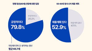 기업 10곳 중 8곳 "정년 연장 긍정적"&hellip;적정 나이는 65.7세
