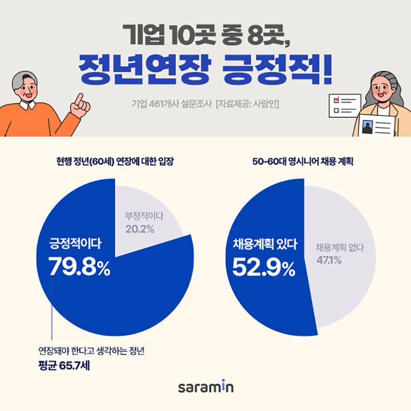 사람인 '정년 연장에 대한 생각' 설문조사 (사진=사람인 제공, 연합뉴스)