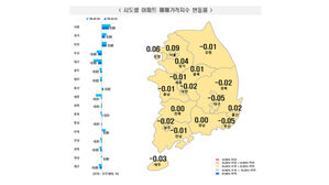 서울 아파트값 상승폭 대출규제 여파에 주춤&hellip;전주대비 0.09%↑