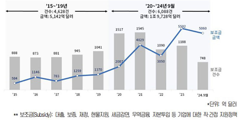 10년간 전세계 제조업 보조금 정책 수 및 규모 추이