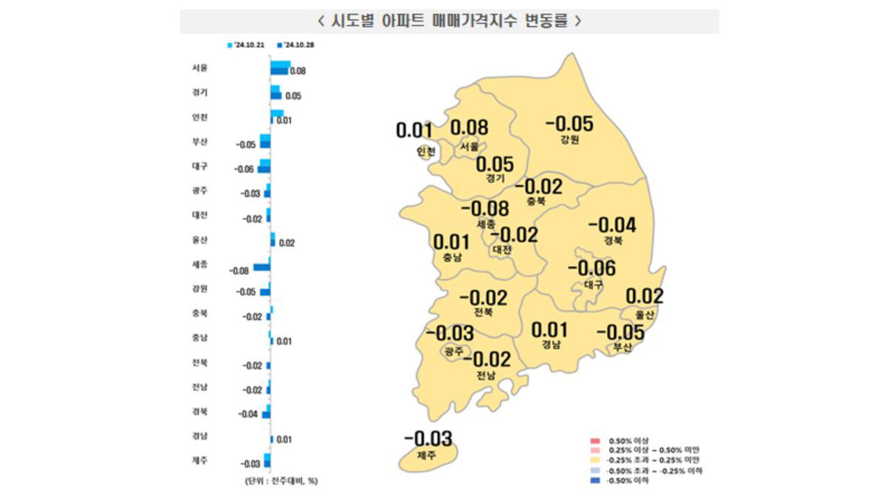 10월 넷째주 주간 아파트 매매가격 동향 