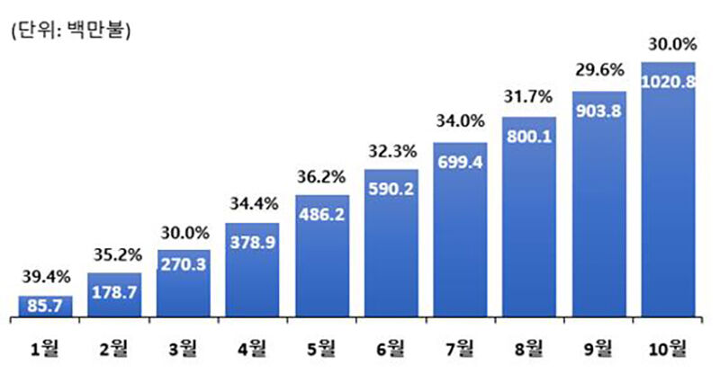 2024년 월별 라면 수출액