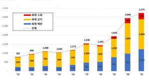 한국, 배터리 화재 안전 기술 주도&hellip;10년간 특허출원 세계 1위
