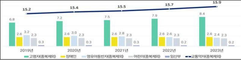 교통약자 인구 추이(단위:백만명)