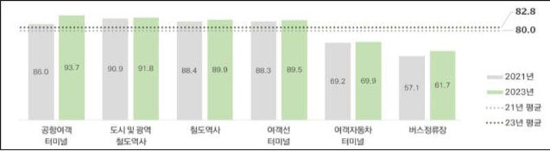 여객 시설별 기준적합 설치율