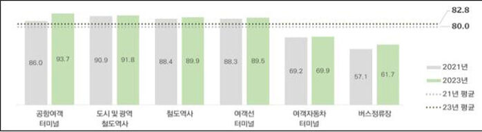 여객 시설별 기준적합 설치율