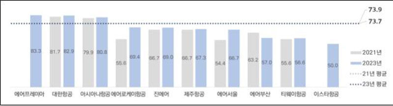 항공사별 항공기 기준적합 설치율