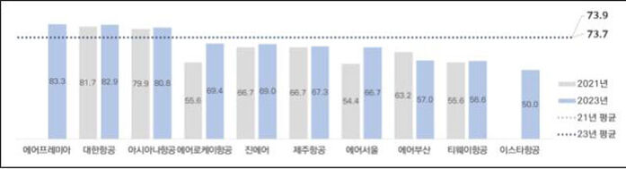 항공사별 항공기 기준적합 설치율
