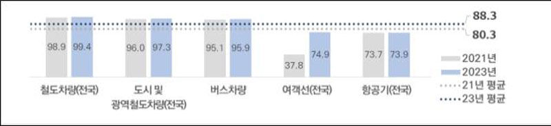 교통수단 시설 기준적합 설치율
