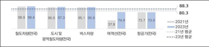 교통수단 시설 기준적합 설치율