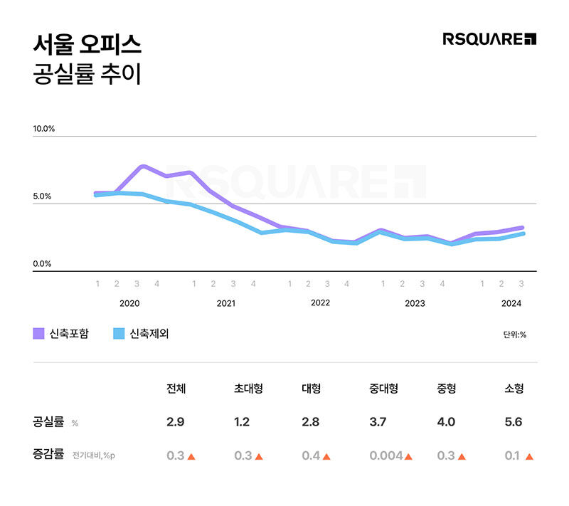 서울 오피스 공실률 추이 (사진=알스퀘어 제공, 연합뉴스)