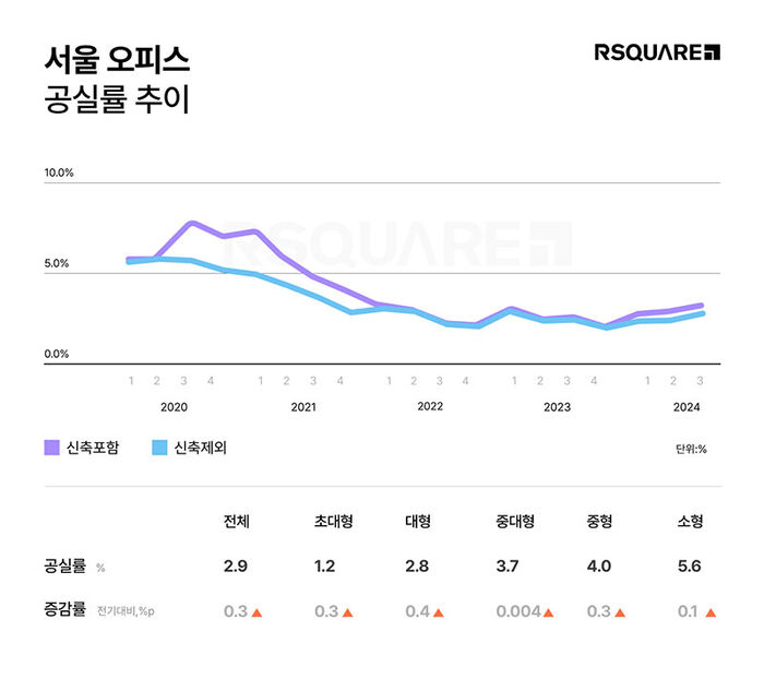 서울 오피스 공실률 추이 (사진=알스퀘어 제공, 연합뉴스)