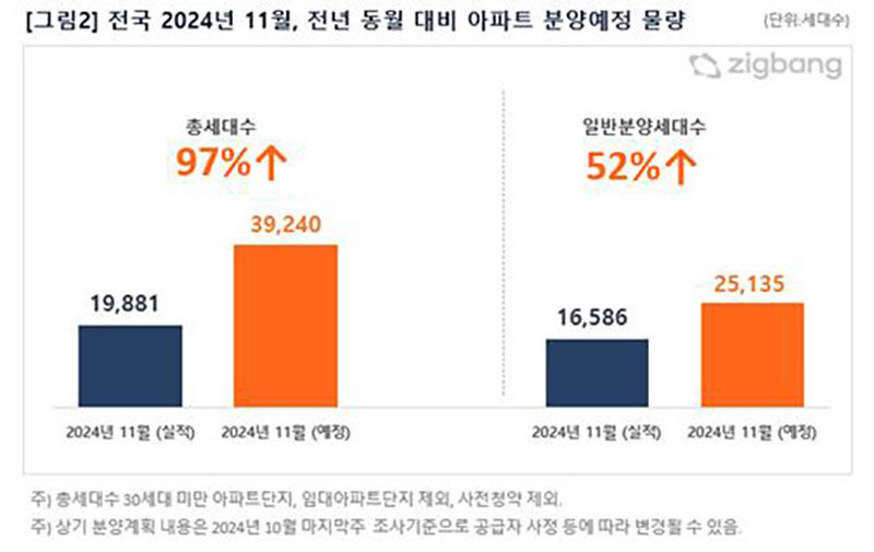 전국 2024년 11월 전년 동월 대비 아파트 분양예정 물량 (사진=직방 제공, 연합뉴스)