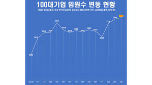실적 저조한데 임원 수는 최대&hellip;"연말에 임원 감원할 듯"