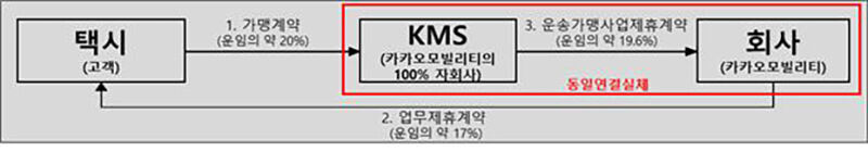 가맹 계약 및 업무제휴 계약 구조도 (사진=금융위 제공, 연합뉴스)