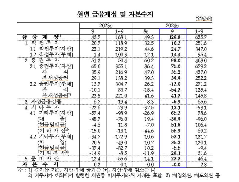 월별 금융계정·자본수지 추이 (사진=한국은행 제공, 연합뉴스)