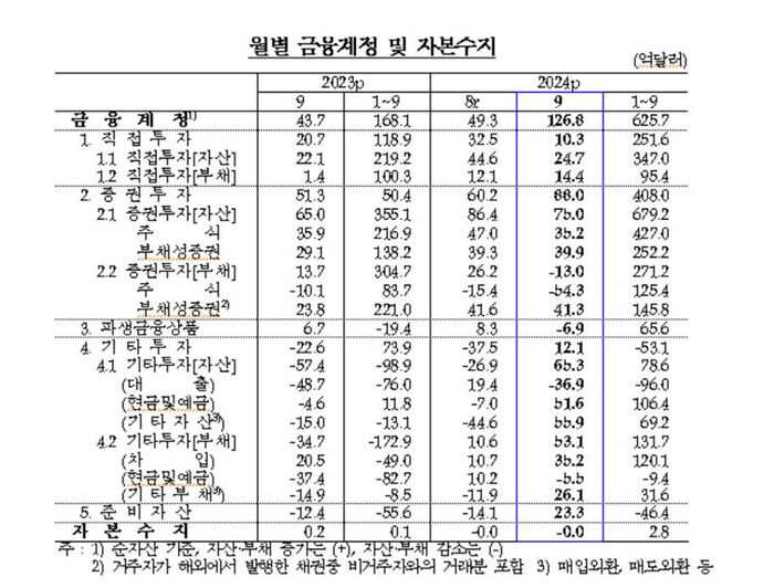 월별 금융계정·자본수지 추이 (사진=한국은행 제공, 연합뉴스)