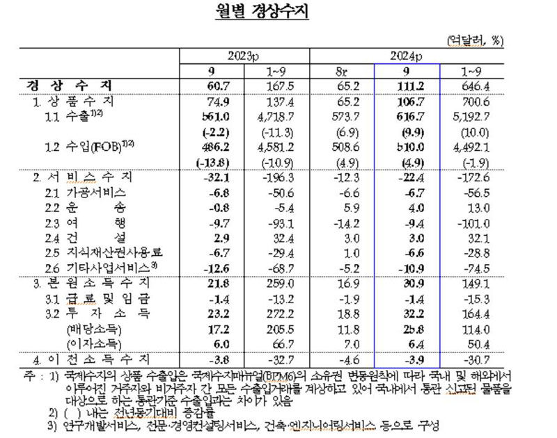 월별 경상수지 추이 (사진=한국은행 제공, 연합뉴스)