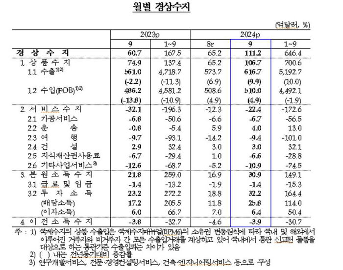 월별 경상수지 추이 (사진=한국은행 제공, 연합뉴스)