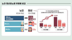 당뇨병 방치하는 20 &middot; 30대&hellip;"환자 10명 중 3∼4명만 치료"
