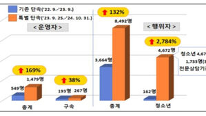 청소년 사이버도박 1년간 4,715명 검거&hellip;경찰 특별단속 1년 연장