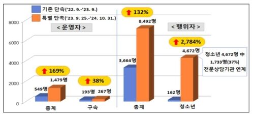 사이버 도박 특별단속 결과 (사진=경찰청 제공, 연합뉴스)