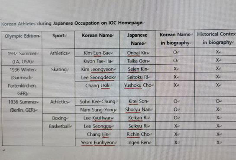 손기정 등 일제 강점기 선수 11명의 한글-일본 이름 병행 표기 여부 (사진=IOC 홈피 캡처, 연합뉴스)