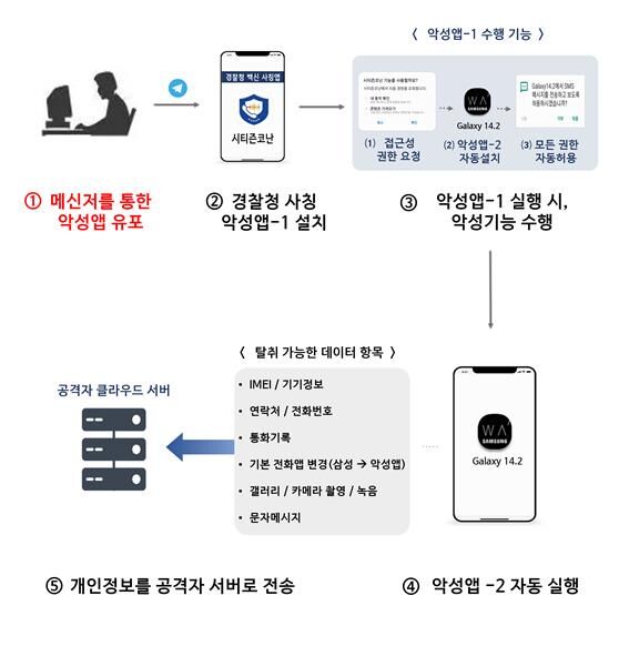 경찰청앱 '시티즌코난' 모방 보이스피싱 앱 동작 원리 (사진=국가정보원 제공, 연합뉴스)