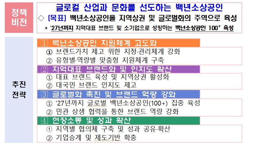 중기부, 백년소상공인 육성전략 (사진=중소벤처기업부 제공, 연합뉴스)