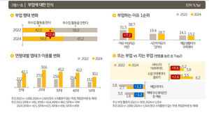 고물가&middot;고금리에 바뀐 1인 가구&hellip;절반 이상 "부업 뛴다"