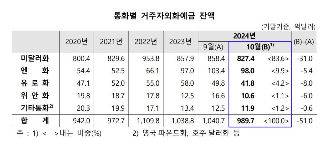 통화별 거주자외화예금 (사진=한국은행 제공, 연합뉴스)