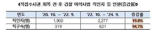직접수사권 회복 전후 검찰 마약사범 직인지 등 인원 (사진=법무부 제공, 연합뉴스)