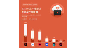 OTT 앱 사용률 1위 넷플릭스&hellip;국내 1위는 쿠팡플레이