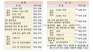 '솜방망이 징계' 손질&hellip;마약&middot;음주운전 비위 경찰복 벗긴다