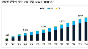 "이차전지용 전해액 수요 연평균 11% 성장&hellip;2035년 446만t 규모"