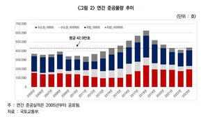 '공급 절벽' 현실화하나&hellip;내년부터 수도권 아파트 공급 감소 본격화