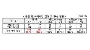 쓰레기통까지 뒤졌다&hellip;클럽 일대 마약사범 검거 2배↑